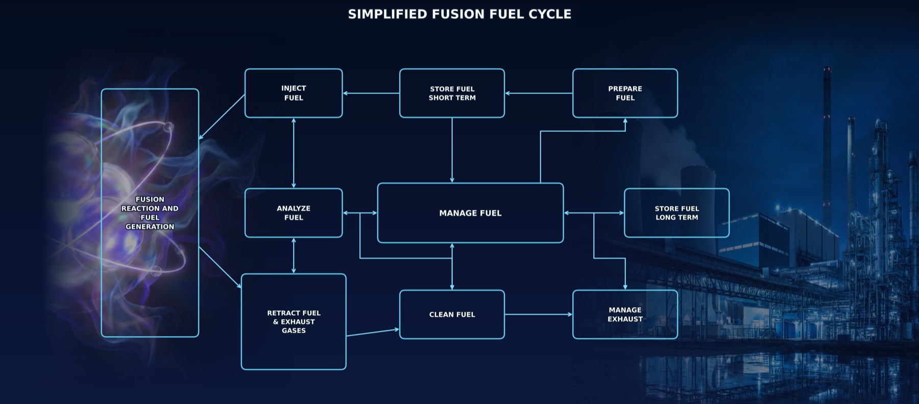 Simplified fusion fuel cycle diagram: inject, store, manage, recover, and reprocess fuel